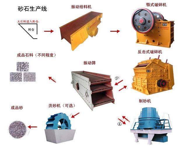 石英砂生產線
